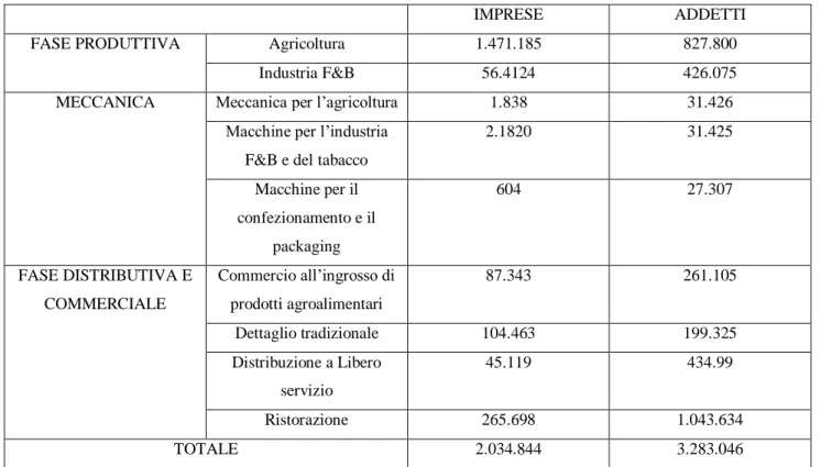 Tabella 2. Principali dati di settore della filiera agroalimentare in Italia 2014 13