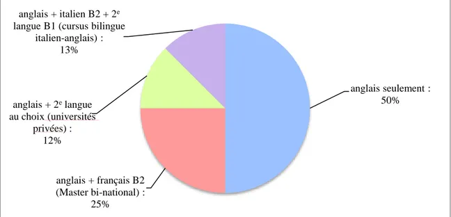 Figure 2 – Recrutement de profils bilingues ou plurilingues en sciences politiques 