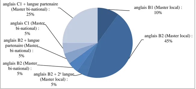 Figure 3 – Prérequis linguistiques en économie 