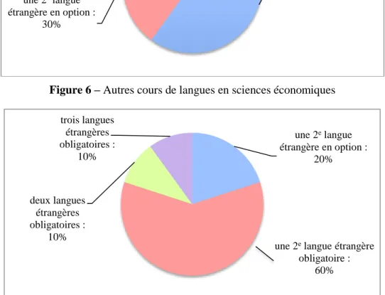 Figure 7 – Autres cours de langues en sciences politiques 