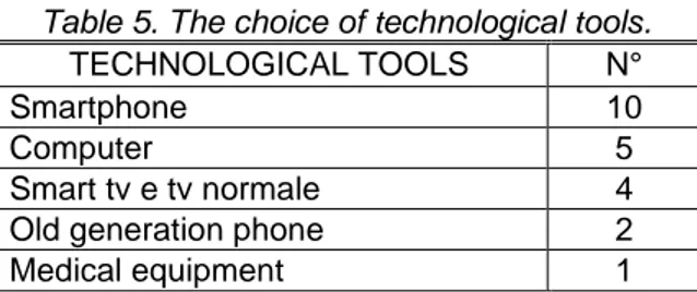 Table 4. significant text units for the thematic category “the choice of technological tools and the  purpose of use&#34;