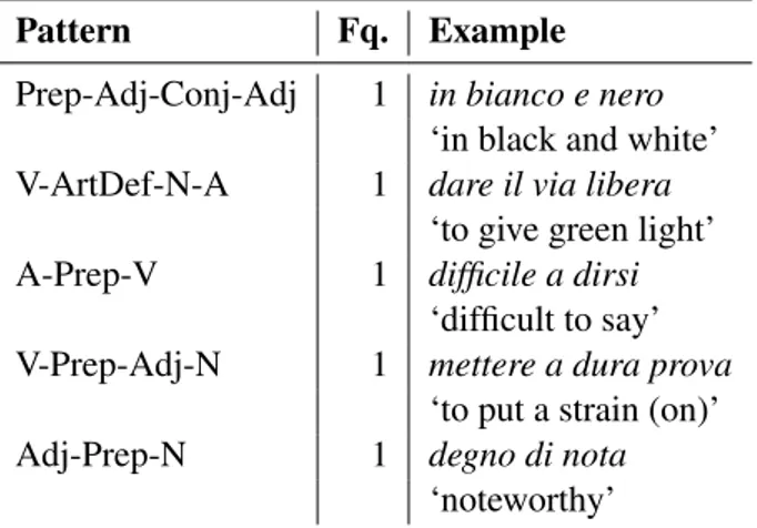 Table 1 shows the most attested patterns, while Table 2 the rarely attested ones (only one MWE in our dataset).