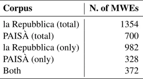 Table 3: Distribution of MWEs in the two corpora. “Only” indicates how many MWEs are specific to one corpus only and are not found in the other.