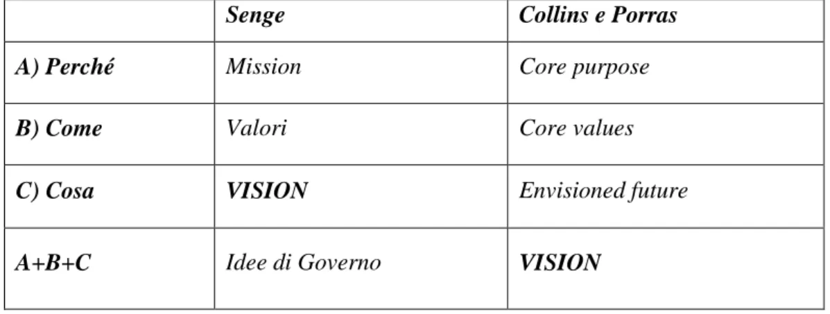 Tabella 4 - Domande di fondo dell’agire organizzativo: due posizioni a confronto.  Fonte: elaborazione personale