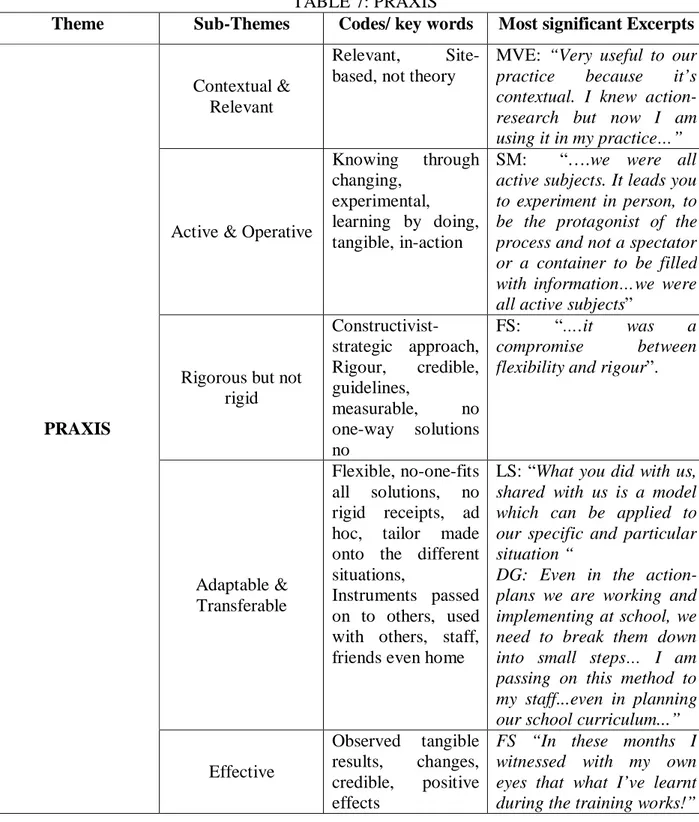 TABLE 7: PRAXIS 