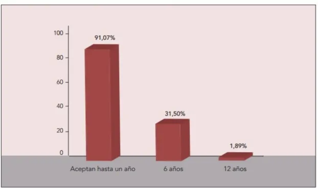 TAB. 3-   Disponibilità degli aspiranti argentini rispetto all’età dei minori da adottare