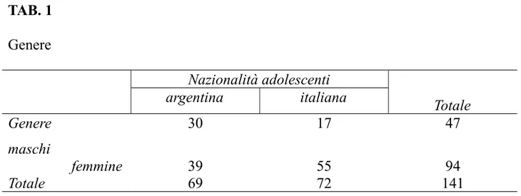 TAB. 1  Genere  Nazionalità adolescenti Totaleargentinaitaliana Genere maschi 30 17 47                  femmine 39 55 94