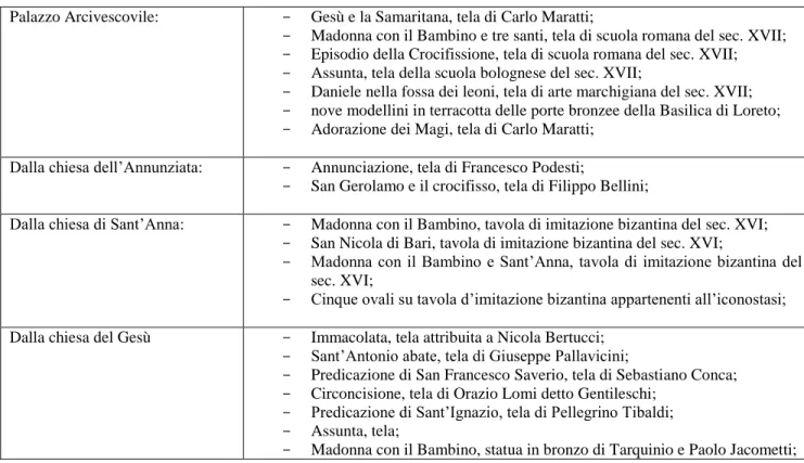 Tabella 1: elenco dei beni delle chiese di Ancona trasportati da Riccardo Pacini a Loreto nel gennaio del 1944, suddivisi  per chiese di provenienza
