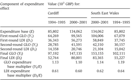 Table 2. Effect of the operation of Cardiff University on City of Cardiff and South East Wales