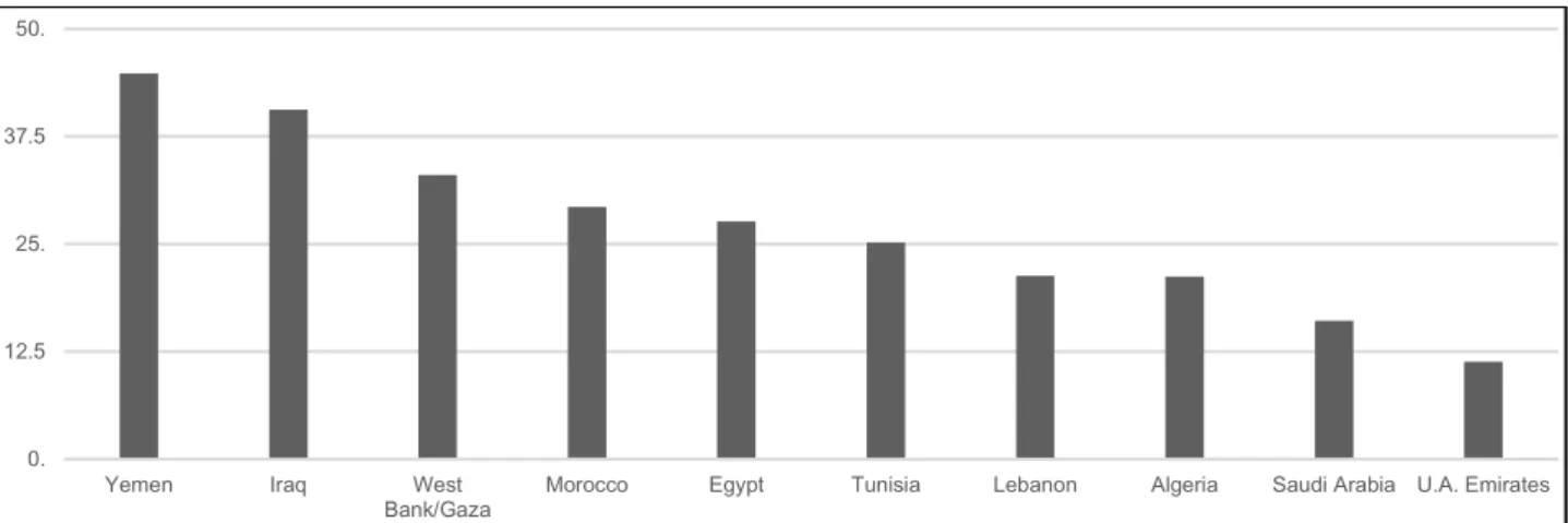 Figure 2: NEET Rates in MENA Countries 
