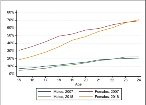 Figure 3 shows that the age distribution of male NEETs did not change substantially between 2007  and 2018, as it did for females, especially for younger ones