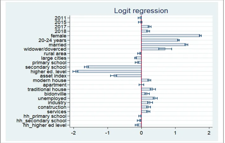 Figure 5: Results of Logit Regression 