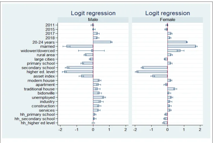 Figure 6: Logit Regression, by Gender 