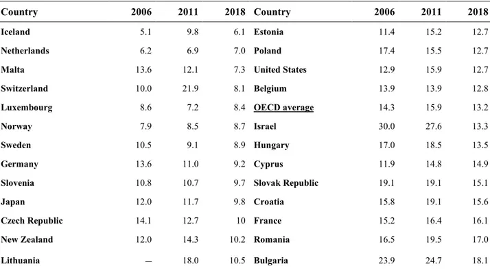 Table 1: NEET Rates for 15- to 29-Year-Olds in OECD Countries 