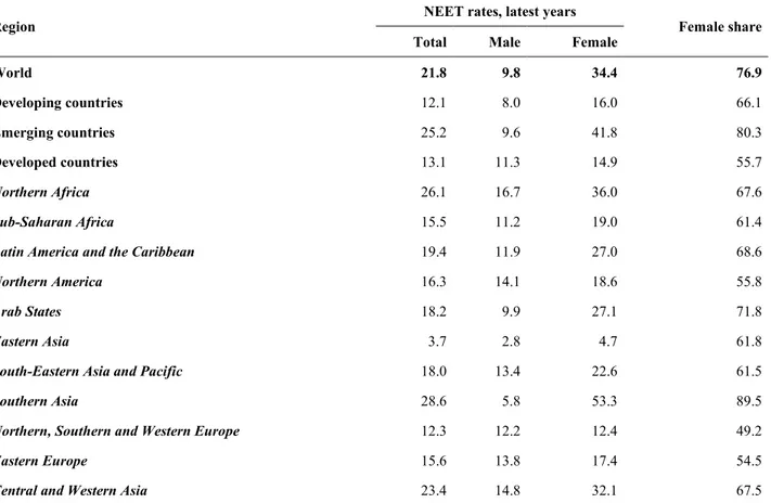 Table 2: NEET Rates for 15- to 24-Year-Olds, by Region 
