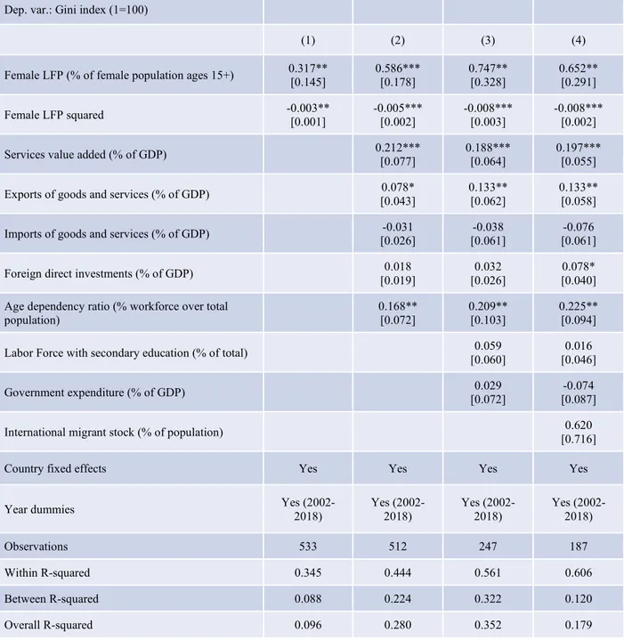 Table 2: Female labor force participation and Gini index (fixed effects panel analysis, w/o high  income countries)