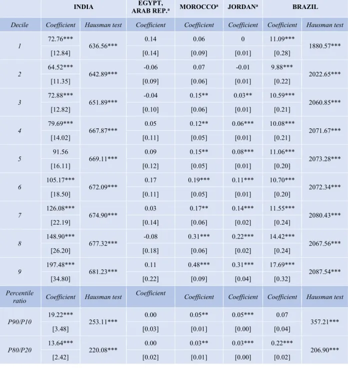 Table 4: RIF-IV regression coefficients for female labor force participation, by country