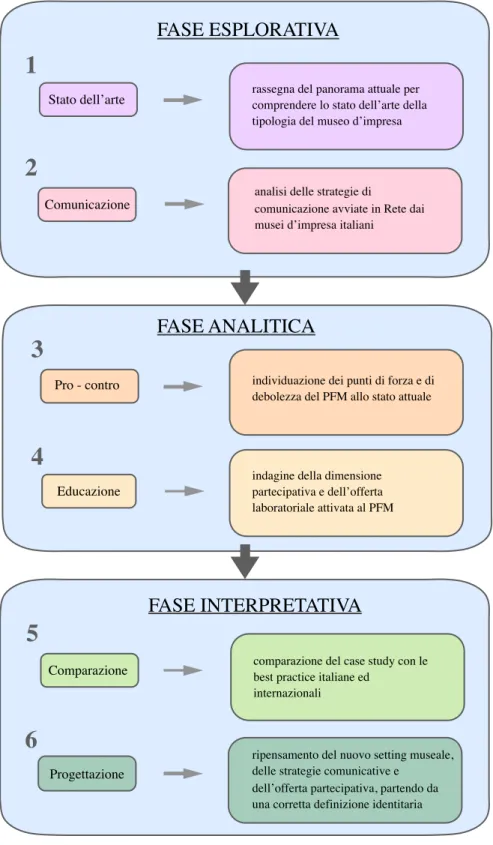 Figura 3: Le fasi del disegno di ricerca 