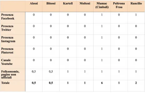 Tabella 4: La presenza social 