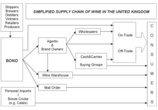 Figure 1. Simplified supply chain of wine in the United Kingdom