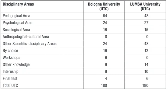 Table 1 – University training credits (UTC) for disciplinary areas for undergraduate courses dedicated to  educators for age 0 to 3 