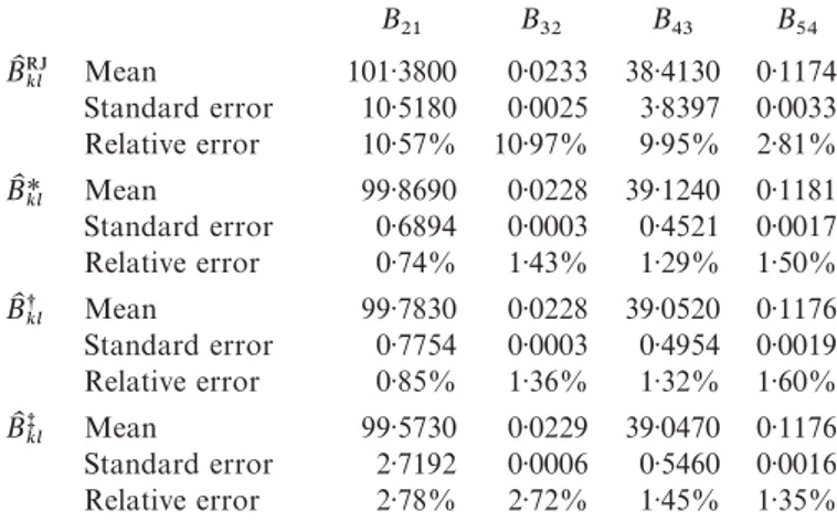 Table 2. Comparison of the Bayes factor estimators for the data in Dellaportas et al. (2002) on the basis of 100