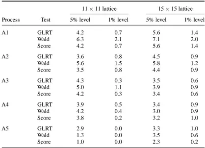 Table 1. Observed rejection probabilities of the GLRT, Wald and Score tests under the null hypothesis of separability.