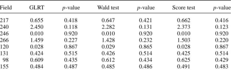 Table 8. Tests for separability.