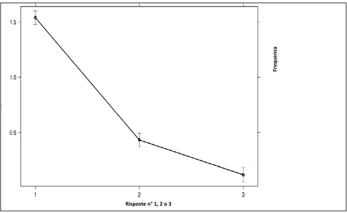 Figura 11 - Frequenza del numero di risposte grafiche (1, 2, o 3) entro la totalità dei dati (i.e., indipendentemente dalla 