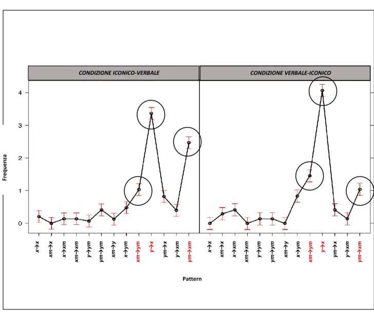 Figura 13 - Frequenza media dei vari pattern entro le risposte prodotte dai partecipanti nella condizione iconico-verbale 