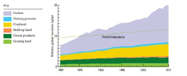 Figura 1 –   Impronta ecologica mondiale totale e divisa per componenti in confronto alla biocapacità media mondiale