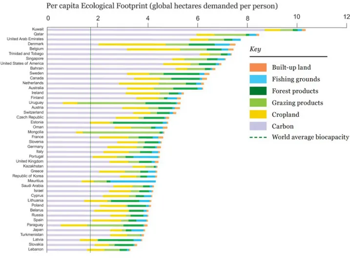 Figura 2 –   Impronta ecologica pro capite totale e divisa per componenti in confronto alla biocapacità media (Living Planet Report 2014)