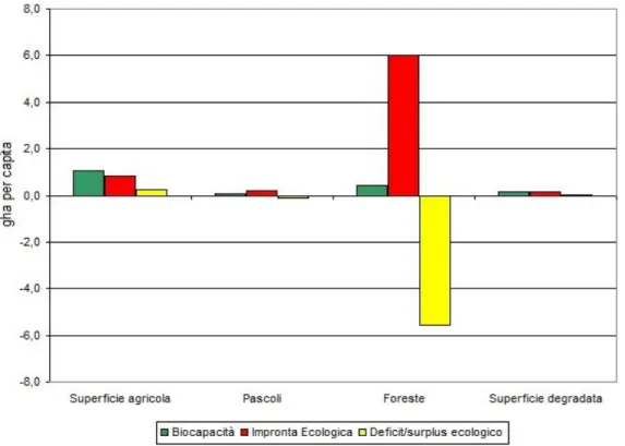 Figura 1  –     Biocapacità,  impronta  ecologica  e deficit/surplus  ecologico  pro-capite  della Regione  Marche disaggregato  in categorie di terreni ecologicamente produttivi
