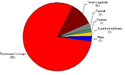 Figura 3  –      Distribuzione   percentuale  dell'impronta   ecologica   della   Regione   Marche   per il   2011   disaggregata  per  le   sei categorie di terreni ecologicamente produttivi 