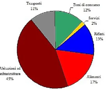 Figura 5 – Distribuzione percentuale dell'impronta ecologica della Regione Marche per il 2011 disaggregata per le sei categorie di consumo