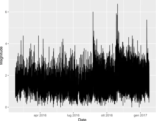 Figure 1.1: Time series of the Italian seismic events between 24 th January