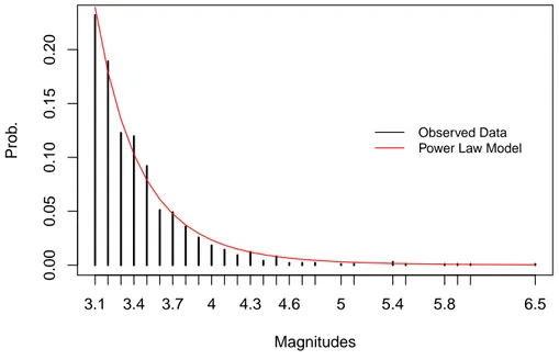 Figure 1.2: Probability of the earthquakes occurred between January 24 th ,