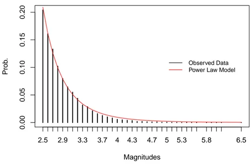 Figure 1.3: Probability of the earthquakes occurred between April 16 th , 2005