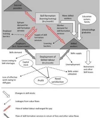 Fig.  1  –  A  skill  framework:  skill  formation  and the deployment of skilled labour 