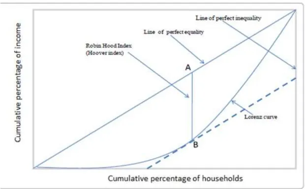 Figure 1.3 - 5. the value of Robin Hood Index equal the distance of AB 