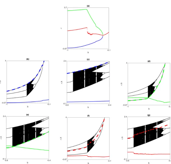 Figure 3: Maximum (blue), minimum (green) and average (red) elasticity of substitution and capital per-capita level (dashed) associated to the attractor.
