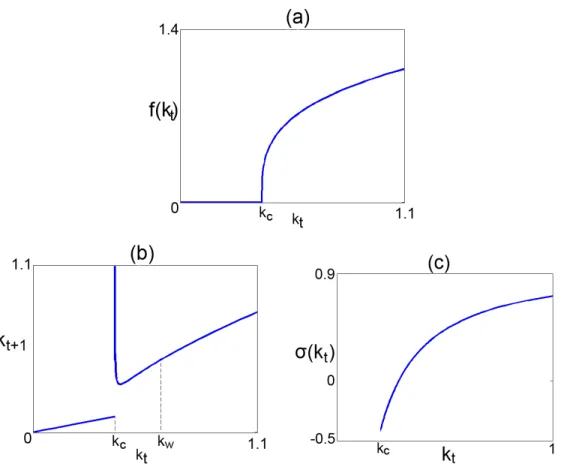 Figure 4: Common parameter values: n = 0.3, = 0.4, s w = 0.6 and s r = 0.7. (a) SCD