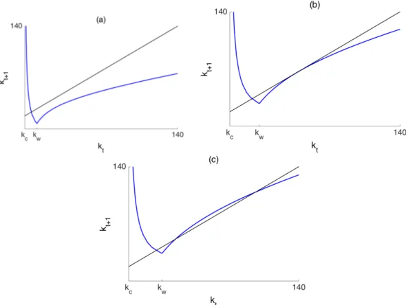 Figure 5: Map and its positive fixed points for k t &gt; k c in case of s r &lt; s w for the following
