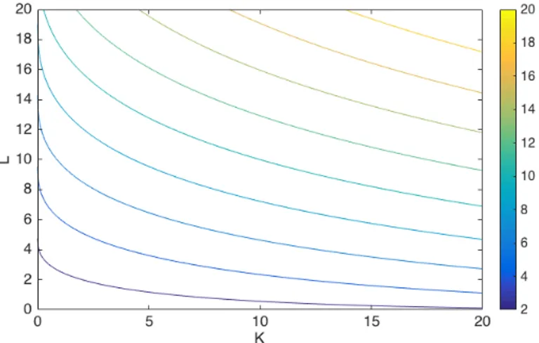 Figure 12: Isoquants for Kadiyala production function. Parameter values A = 1, a = 0.1, b = 0.2, c = 0.5 and ⇢ = 0.4