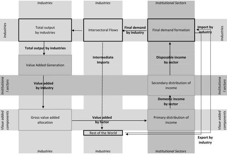 Figure 1.1: Circular Income Flow (Ciaschini and Socci, 2007)