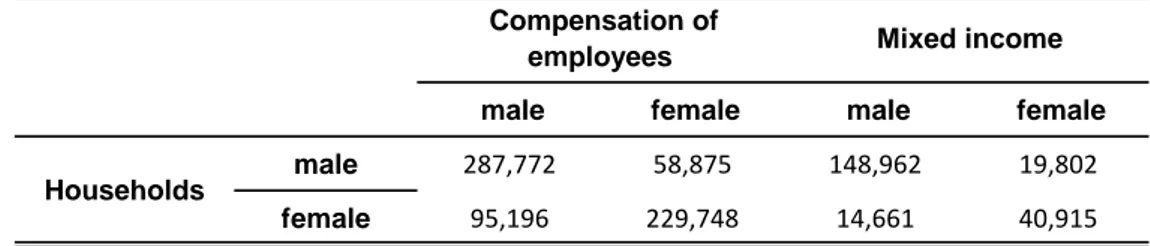 Table 1.4: Primary distribution of income by gender (millions of Euros)