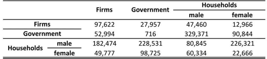 Table 1.5: Secondary distribution of income (millions of Euros)