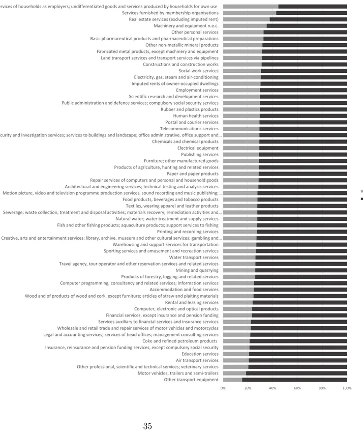 Figure 1.4: Male and Female Households Final Consumption (% on total Final Consumption)