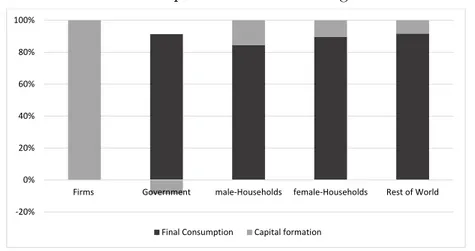 Table 1.6: Allocation of Disposable Income among Institutional Sectors