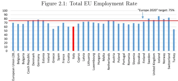 Figure 2.1: Total EU Employment Rate 0102030405060708090100 European Union (28… Belgium Bulgaria Czech Republic Denmark Germany Estonia
